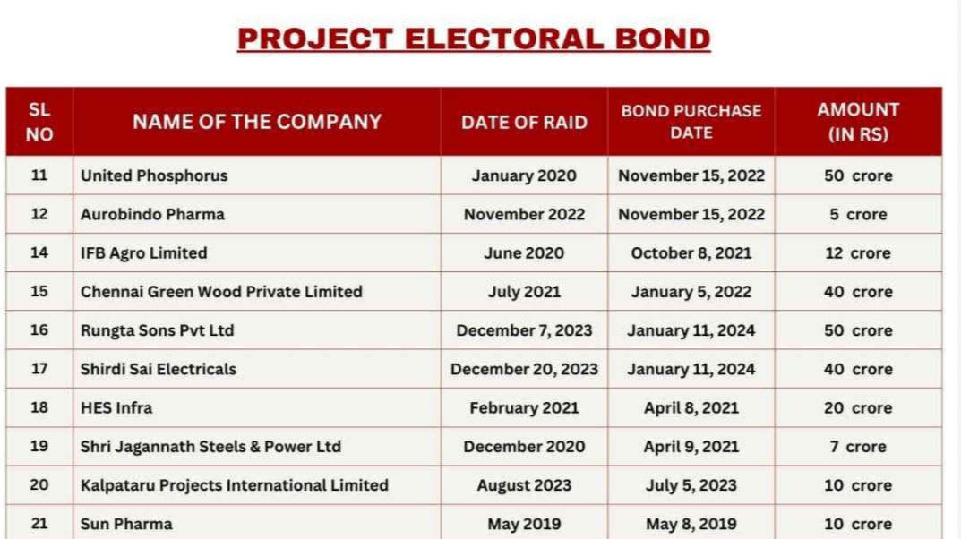 Electoral Bonds